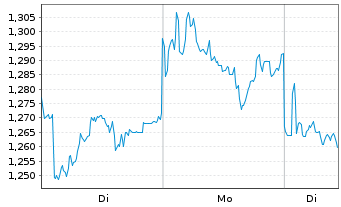 Chart Mini Future Short Hensoldt - 1 Week