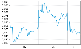 Chart Mini Future Short Hensoldt - 1 Woche