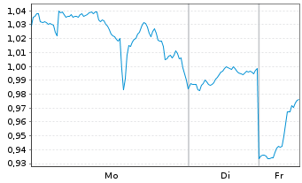 Chart Mini Future Long Palantir - 1 Woche
