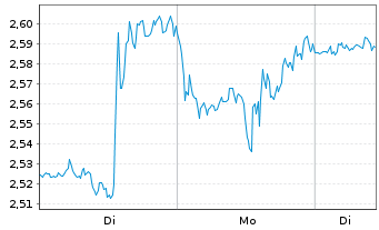 Chart Mini Future Long Alphabet - 1 Woche