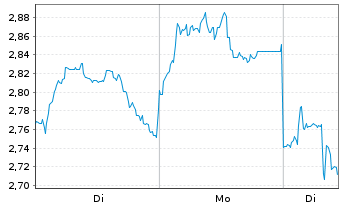 Chart Mini Future Short Xiaomi - 1 Woche