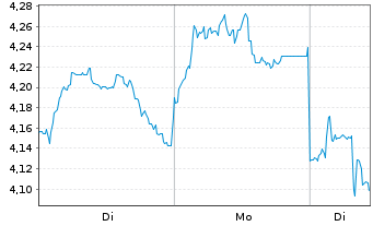 Chart Mini Future Short Xiaomi - 1 Woche