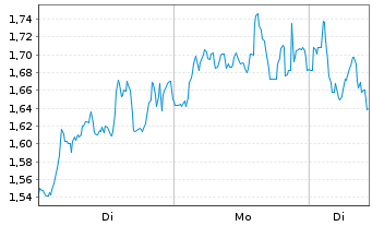 Chart Mini Future Short Deutsche Lufthansa - 1 Woche