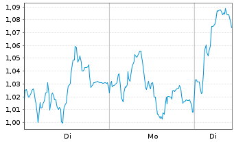 Chart Mini Future Long Commerzbank - 1 Woche