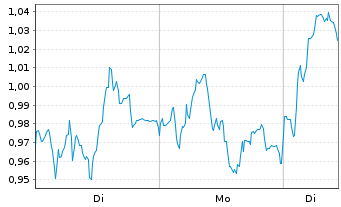 Chart Mini Future Long Commerzbank - 1 Woche