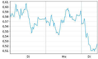 Chart Mini Future Short Commerzbank - 1 Woche