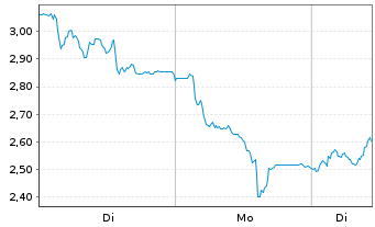 Chart Mini Future Long TUI - 1 Woche