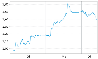 Chart Mini Future Short TUI - 1 Woche