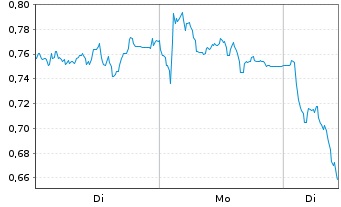 Chart Mini Future Short Infineon - 1 Woche