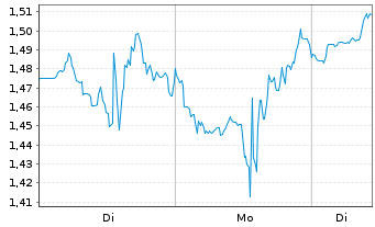 Chart Mini Future Long AMD - 1 Woche