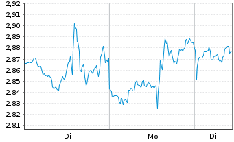 Chart Mini Future Long Berkshire Hathaway - 1 Woche