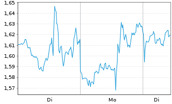 Chart Mini Future Long Berkshire Hathaway - 1 Woche