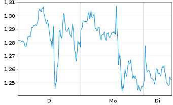 Chart Mini Future Short Berkshire Hathaway - 1 Woche
