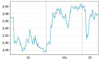 Chart Mini Future Long BMW - 1 Woche