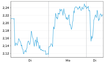Chart Mini Future Long BMW - 1 Woche