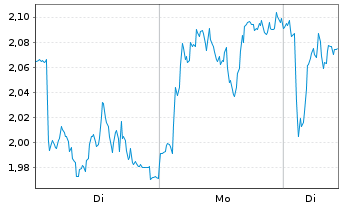 Chart Mini Future Long BMW - 1 Woche