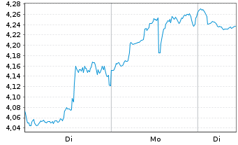 Chart Mini Future Short Coinbase - 1 Woche