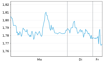 Chart Mini Future Short Daimler Truck Holding - 1 Woche