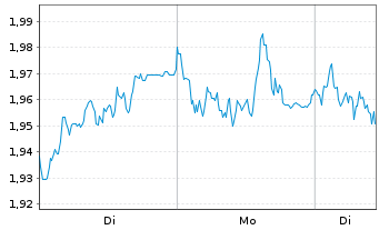 Chart Mini Future Short Daimler Truck Holding - 1 Woche