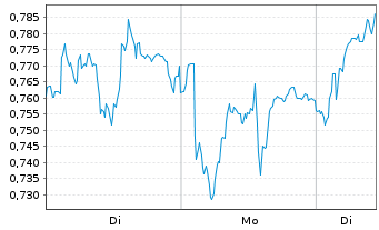 Chart Mini Future Long Airbus - 1 Woche