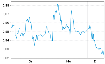 Chart Mini Future Short Airbus - 1 Woche