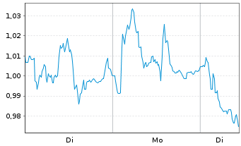 Chart Mini Future Short Airbus - 1 Woche
