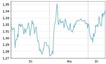 Chart Mini Future Long Porsche - 1 Woche