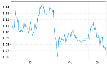 Chart Mini Future Short Porsche - 1 Woche