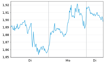 Chart Mini Future Short Meta Platforms - 1 Woche