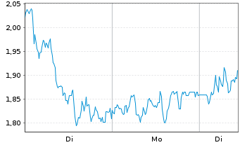 Chart Mini Future Long DEUTZ - 1 Woche