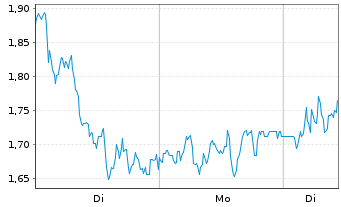 Chart Mini Future Long DEUTZ - 1 Woche