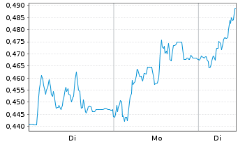 Chart Mini Future Long Vonovia - 1 Woche