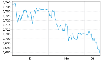 Chart Mini Future Short Vonovia - 1 Woche