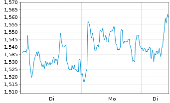 Chart Mini Future Long Deutsche Post - 1 Woche