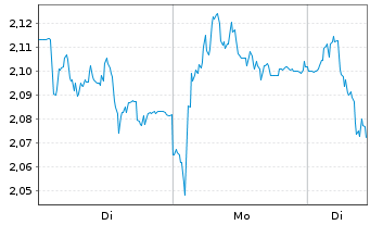 Chart Mini Future Short Muenchener Rueck - 1 Woche