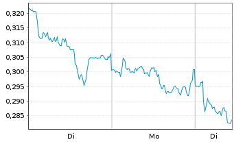 Chart Mini Future Short E.ON - 1 Woche