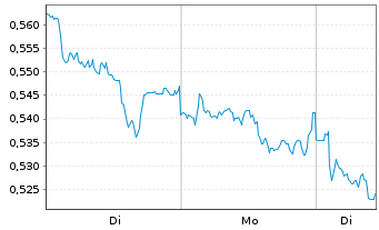 Chart Mini Future Short E.ON - 1 Woche