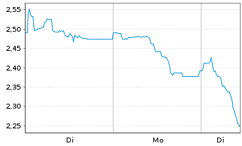 Chart Mini Future Short Northern Data - 1 Week