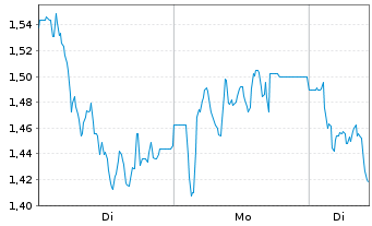 Chart Mini Future Short SGL Carbon - 1 Woche