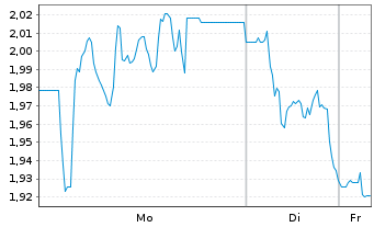 Chart Mini Future Short SGL Carbon - 1 Woche