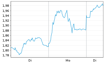 Chart Mini Future Long Glencore - 1 Woche
