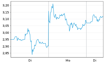 Chart Mini Future Long PDD Holdings - 1 Woche