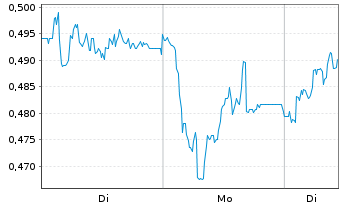 Chart Mini Future Long Talanx - 1 Woche