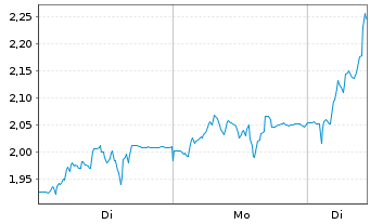 Chart Mini Future Long Siltronic - 1 Woche