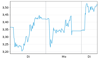 Chart Mini Future Long Friedrich Vorwerk Group - 1 Woche