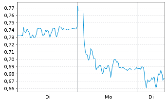 Chart Mini Future Short TRATON - 1 Woche