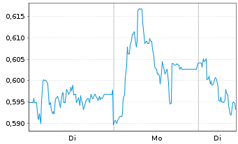 Chart Mini Future Short Talanx - 1 Woche