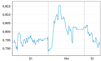 Chart Mini Future Short Talanx - 1 Woche
