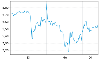 Chart Mini Future Long Endeavour Silver - 1 Woche