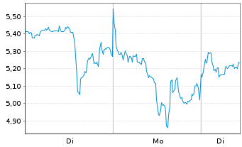 Chart Mini Future Long Endeavour Silver - 1 Woche
